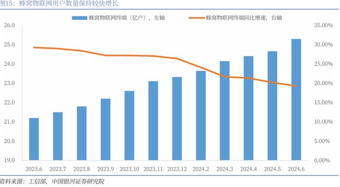 【银河通信赵良毕】行业月报｜24H1通信业经济企稳，国产算网赋能增强