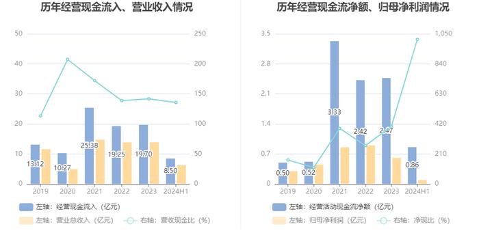 汉商集团：2024年上半年净利润851.08万元 同比下降82.35%