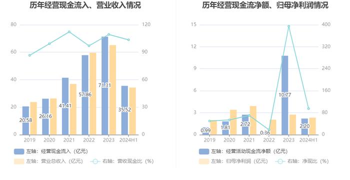 五洲特纸：2024年上半年盈利2.32亿元 同比扭亏