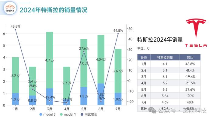 芝能月报 | 7月特斯拉和比亚迪终端销量对比