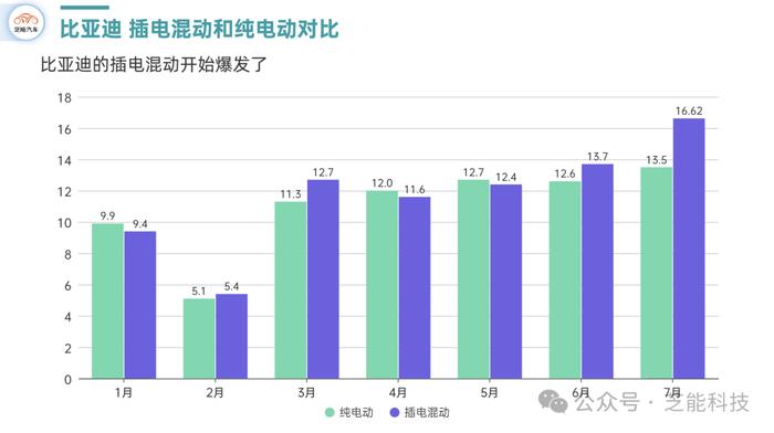 芝能月报 | 7月特斯拉和比亚迪终端销量对比