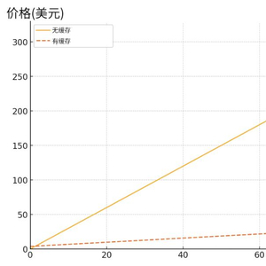 成本降低90 ,claude上新gemini同款提示词缓存,一次性记住整个代码库