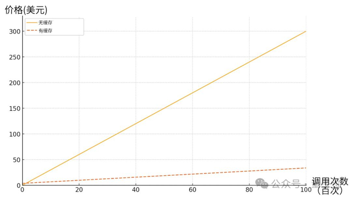 成本降低90 ,claude上新gemini同款提示词缓存,一次性记住整个代码库