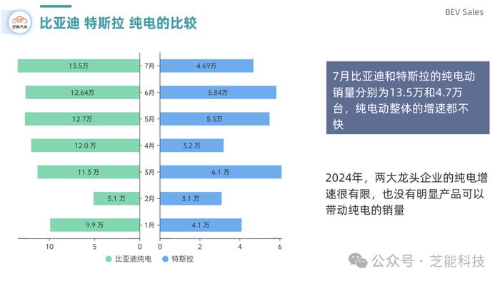 芝能月报 | 7月特斯拉和比亚迪终端销量对比