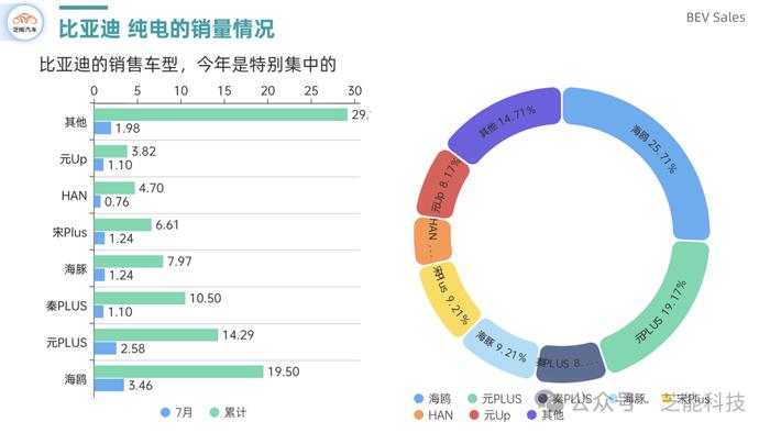 芝能月报 | 7月特斯拉和比亚迪终端销量对比