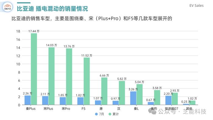 芝能月报 | 7月特斯拉和比亚迪终端销量对比