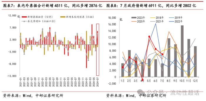 中邮·固收|“价格型”调控下的融资增速