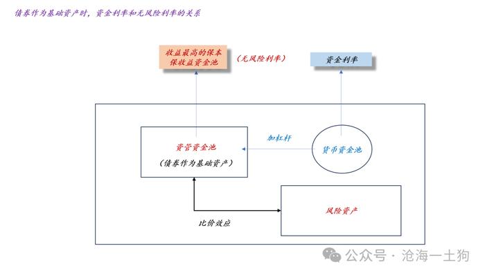 关于无风险利率的本质及其对股票估值的压制