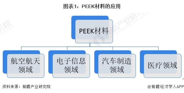 2024年中国PEEK材料行业应用市场发展分析 PEEK材料应用广泛【组图】