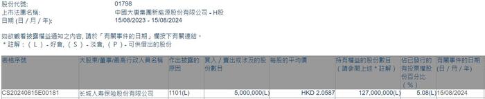 长城人寿保险增持大唐新能源(01798)500万股 每股作价2.06港元