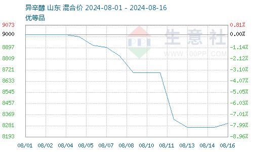 生意社：金九将近 增塑剂DOP价格触底反弹