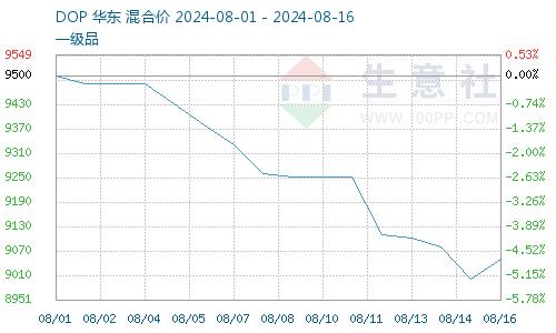 生意社：金九将近 增塑剂DOP价格触底反弹