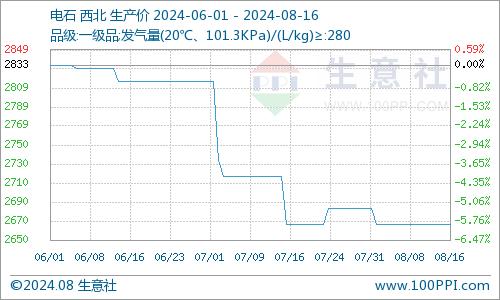 生意社：本周PVC价格弱势阴跌（8.12-16）