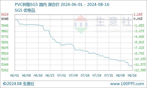 生意社：本周PVC价格弱势阴跌（8.12-16）