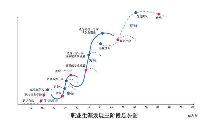 如何选择适合自己的职业？