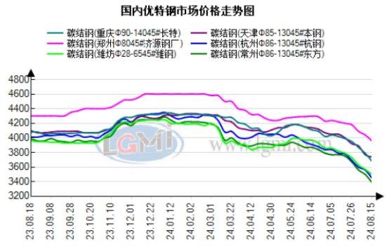 华东地区优特钢市场短期内或延续弱势震荡