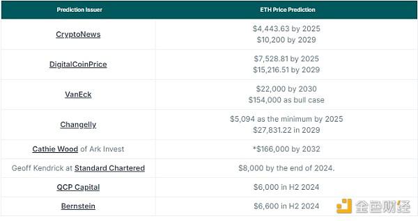 CoinGecko：ETH年内价格将达到多少？潜在价格驱动因素有哪些？