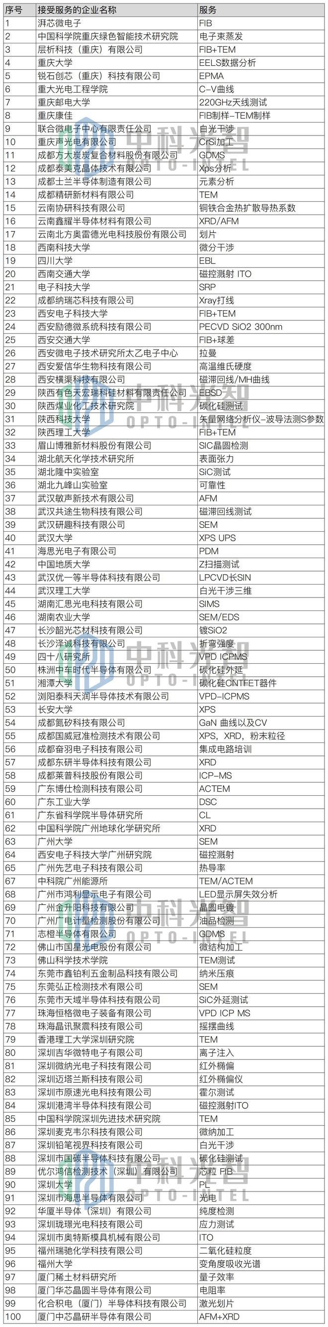 中科光智：半导体封装测试验证公共服务平台公开投入运营，上半年服务超百家企业