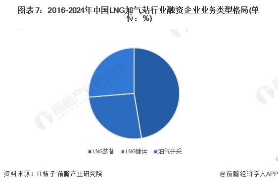 【投资视角】启示2024：中国LNG加气站行业投融资及兼并重组分析(附投融资汇总、产业基金和兼并重组等)