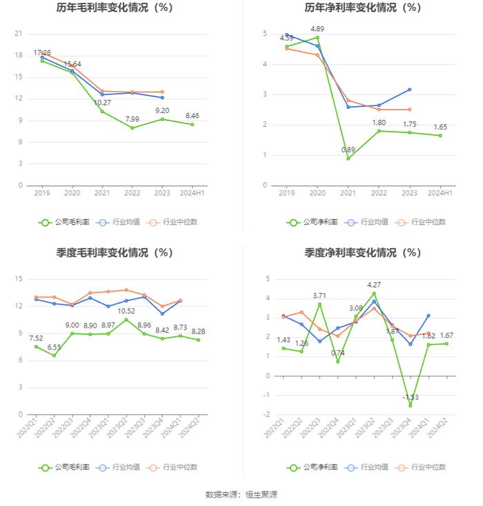 通达股份：2024年上半年净利润同比下降59.38% 拟10派1元