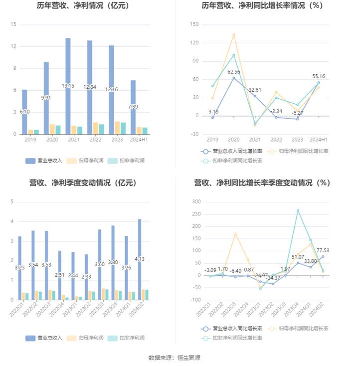 欧圣电气：2024年上半年净利润同比增长46.88% 拟10派5元