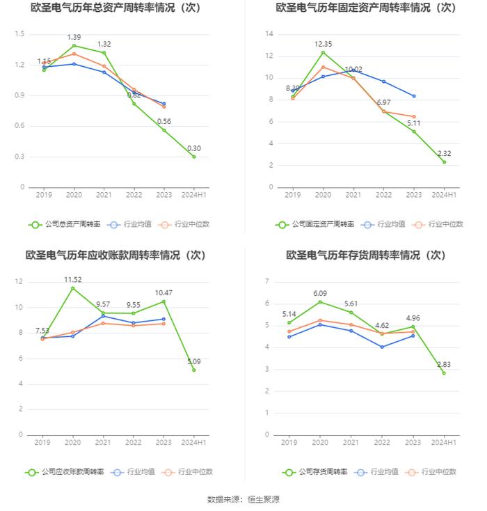 欧圣电气：2024年上半年净利润同比增长46.88% 拟10派5元