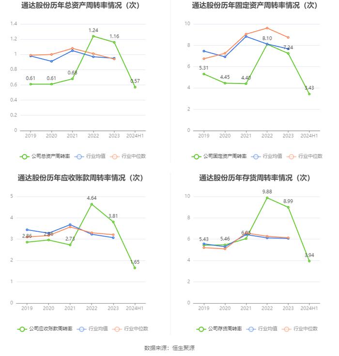 通达股份：2024年上半年净利润同比下降59.38% 拟10派1元