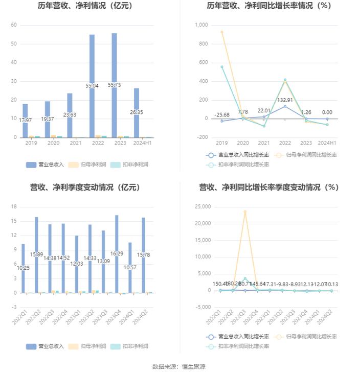 通达股份：2024年上半年净利润同比下降59.38% 拟10派1元