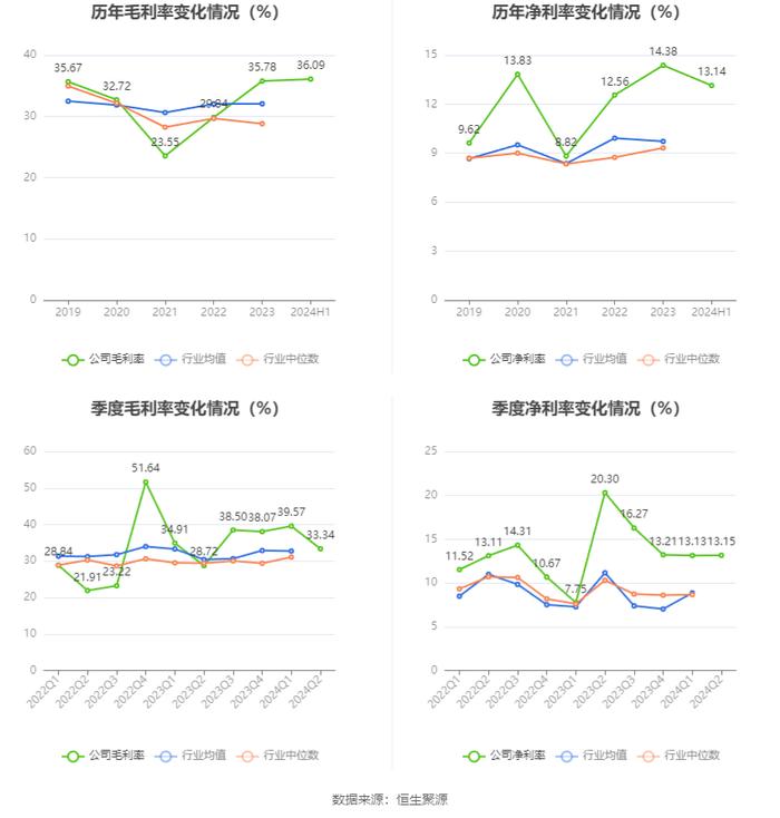 欧圣电气：2024年上半年净利润同比增长46.88% 拟10派5元