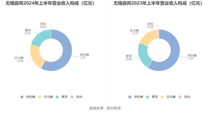 无锡鼎邦：2024年上半年净利润1910.75万元 同比下降6.90%