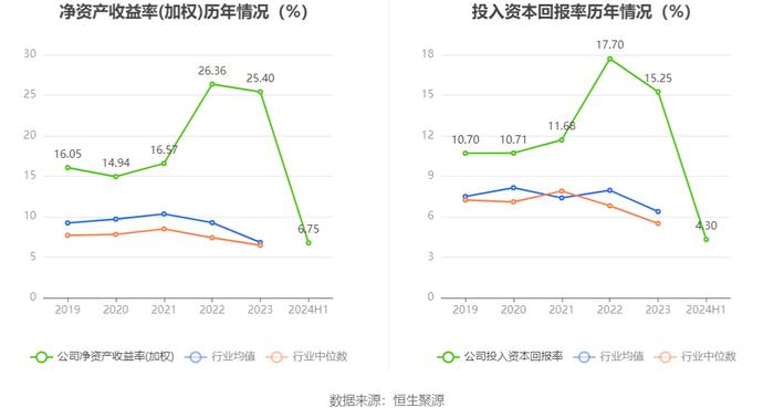 无锡鼎邦：2024年上半年净利润1910.75万元 同比下降6.90%