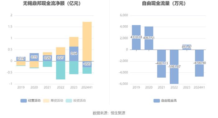 无锡鼎邦：2024年上半年净利润1910.75万元 同比下降6.90%