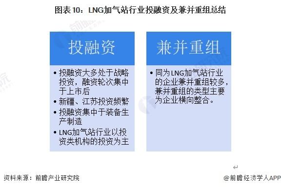 【投资视角】启示2024：中国LNG加气站行业投融资及兼并重组分析(附投融资汇总、产业基金和兼并重组等)