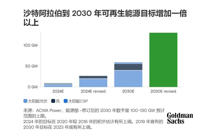 沙特万亿美元投资计划出炉：大部分流向新能源