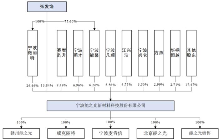 净利润含“水分”，能之光IPO股权代持之迷