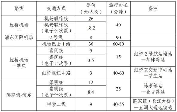 上海人终于盼到：起乘价4元，浦东⇌虹桥全程26元，年底开通！市域铁路票价方案公示→