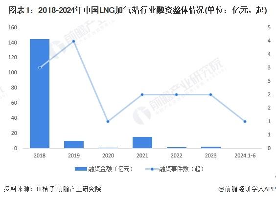 【投资视角】启示2024：中国LNG加气站行业投融资及兼并重组分析(附投融资汇总、产业基金和兼并重组等)