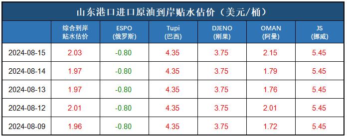 新华指数|8月15日山东港口原油现货价格指数上涨