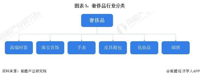 2024年国内外奢侈品行业细分市场分析 国内外珠宝首饰行业发展现状对比分析【组图】