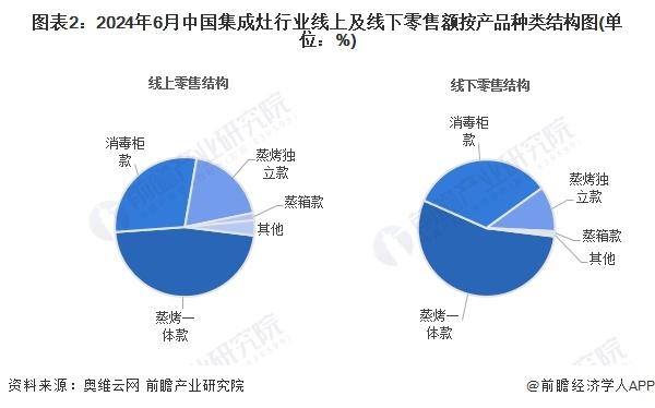 2024年中国集成灶行业细分市场分析 蒸烤一体款集成灶受到青睐【组图】