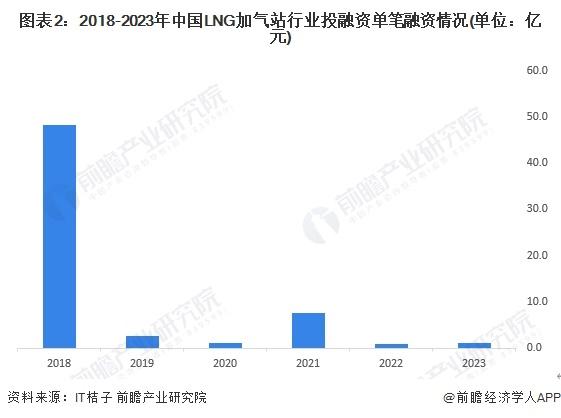 【投资视角】启示2024：中国LNG加气站行业投融资及兼并重组分析(附投融资汇总、产业基金和兼并重组等)