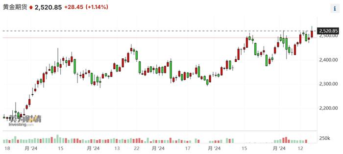 金价突破2500美元再创新高 美联储降息时间点渐行渐近