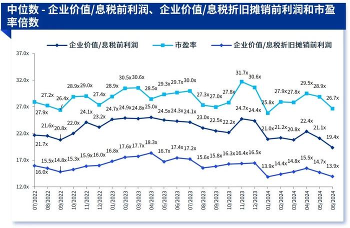 毕马威2024年第二季度行业市场倍数分析报告