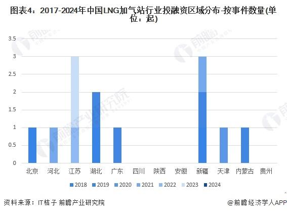 【投资视角】启示2024：中国LNG加气站行业投融资及兼并重组分析(附投融资汇总、产业基金和兼并重组等)