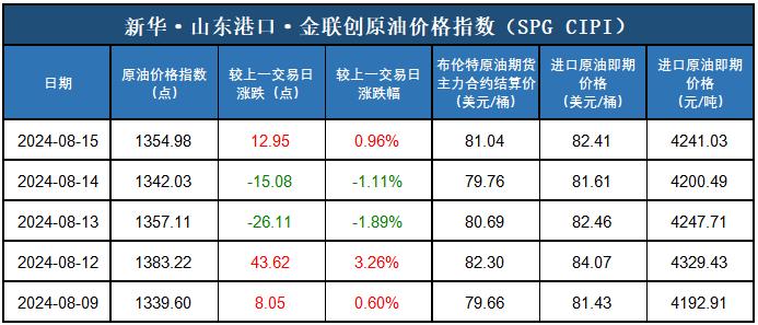 新华指数|8月15日山东港口原油现货价格指数上涨