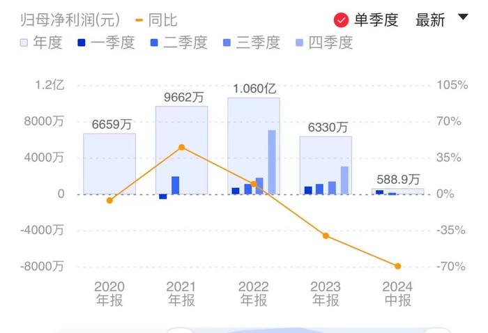 纳睿雷达上半年增收不增利 称“经营业绩存在季节性波动” 研发投入占营收比重过半