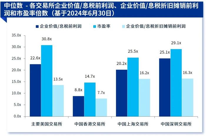 毕马威2024年第二季度行业市场倍数分析报告