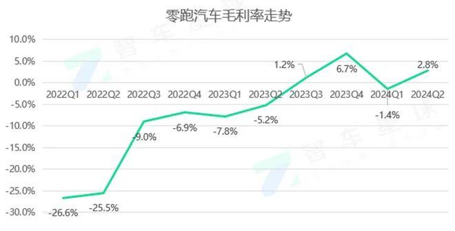 毛利二次转正，存在感不高的造车新势力，月销超2万