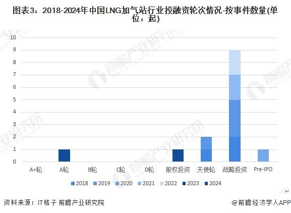 【投资视角】启示2024：中国LNG加气站行业投融资及兼并重组分析(附投融资汇总、产业基金和兼并重组等)