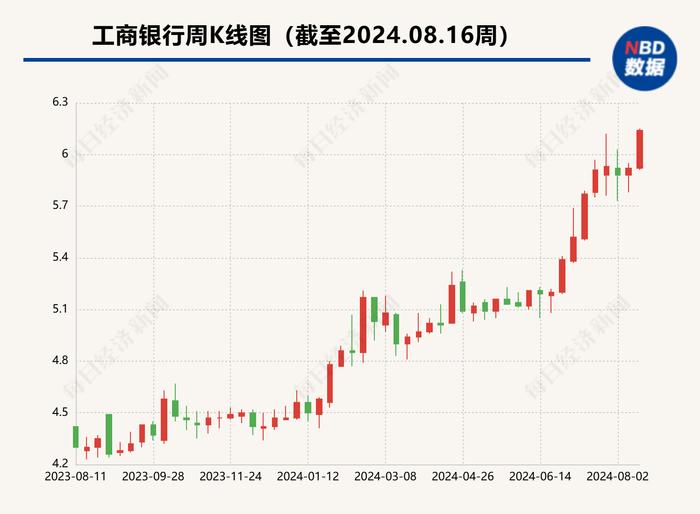 多家国有大行股价再创新高 专家：基本面稳健、估值低洼是银行板块上涨动力